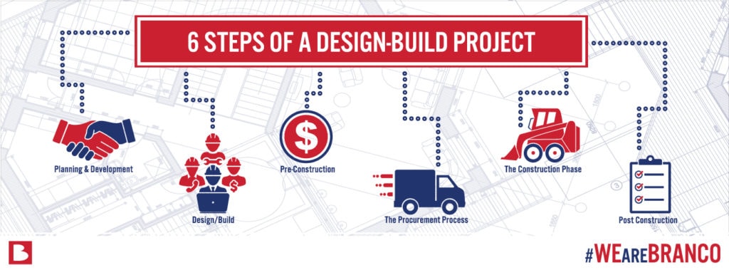 6 Steps of a Design-Build Project with the hashtag #wearebranco