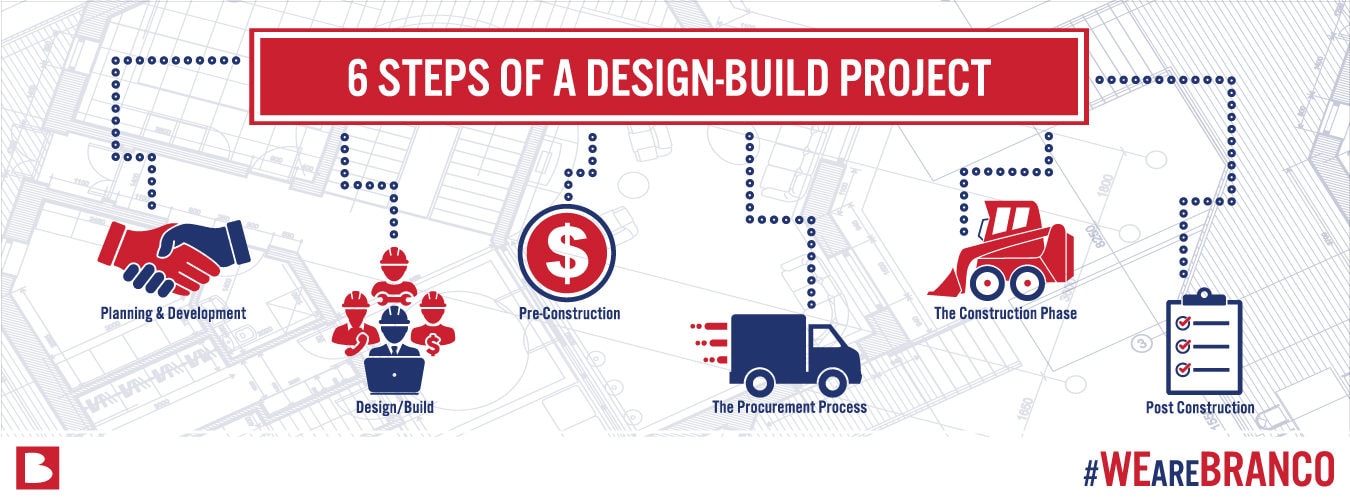 6 Steps of a Design-Build Project
